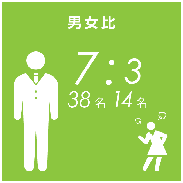 男女比7対3 男性38名女性14名