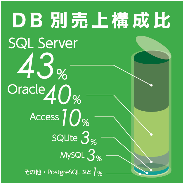 DB別売上構成比