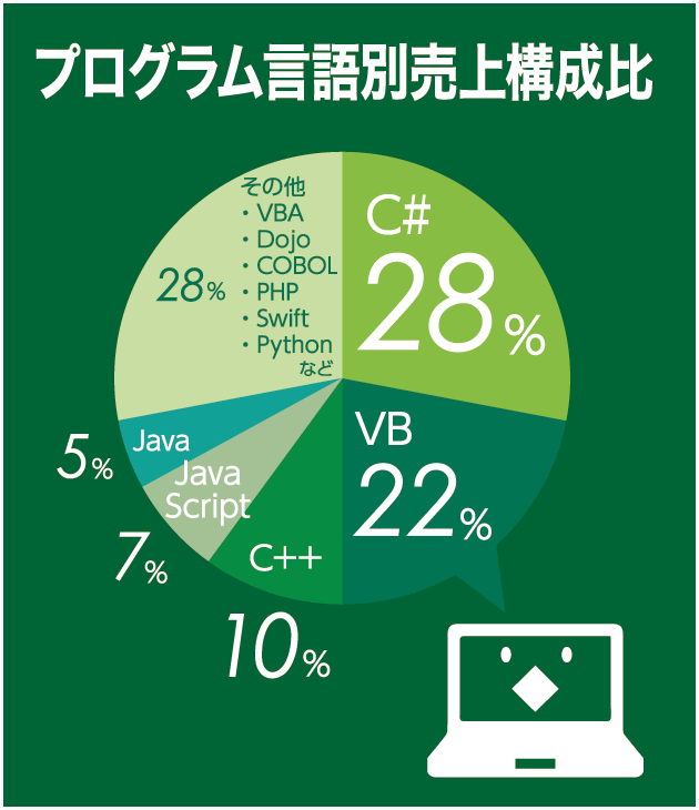 プログラム言語別売上構成比