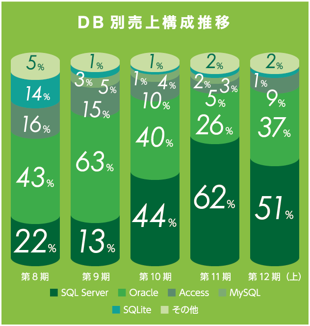 DB別売上構成推移