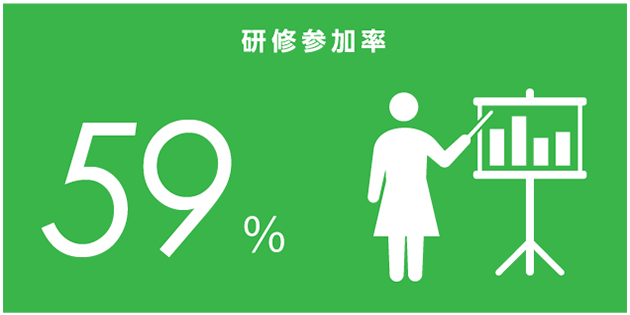 研修参加率59％