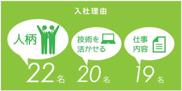 入社理由 人柄22名 技術を活かせる20名 仕事内容19名