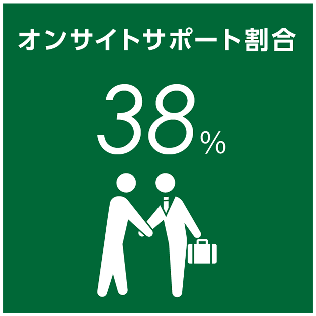 オンサイトサポート割合38％