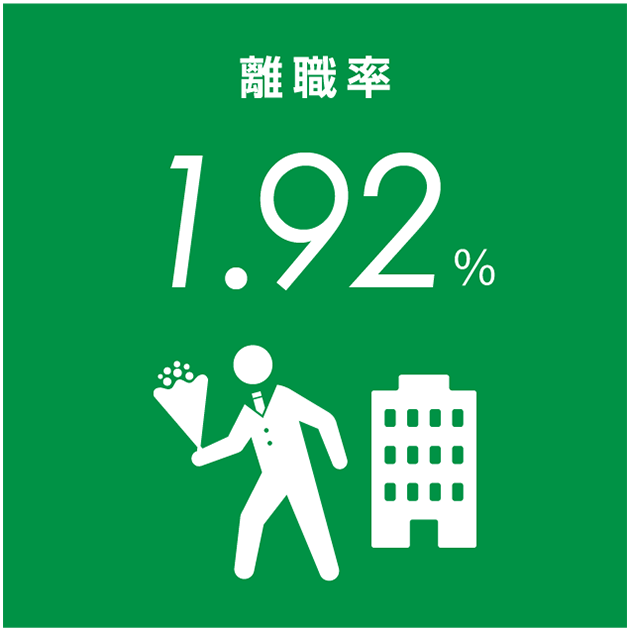 離職率1.92％