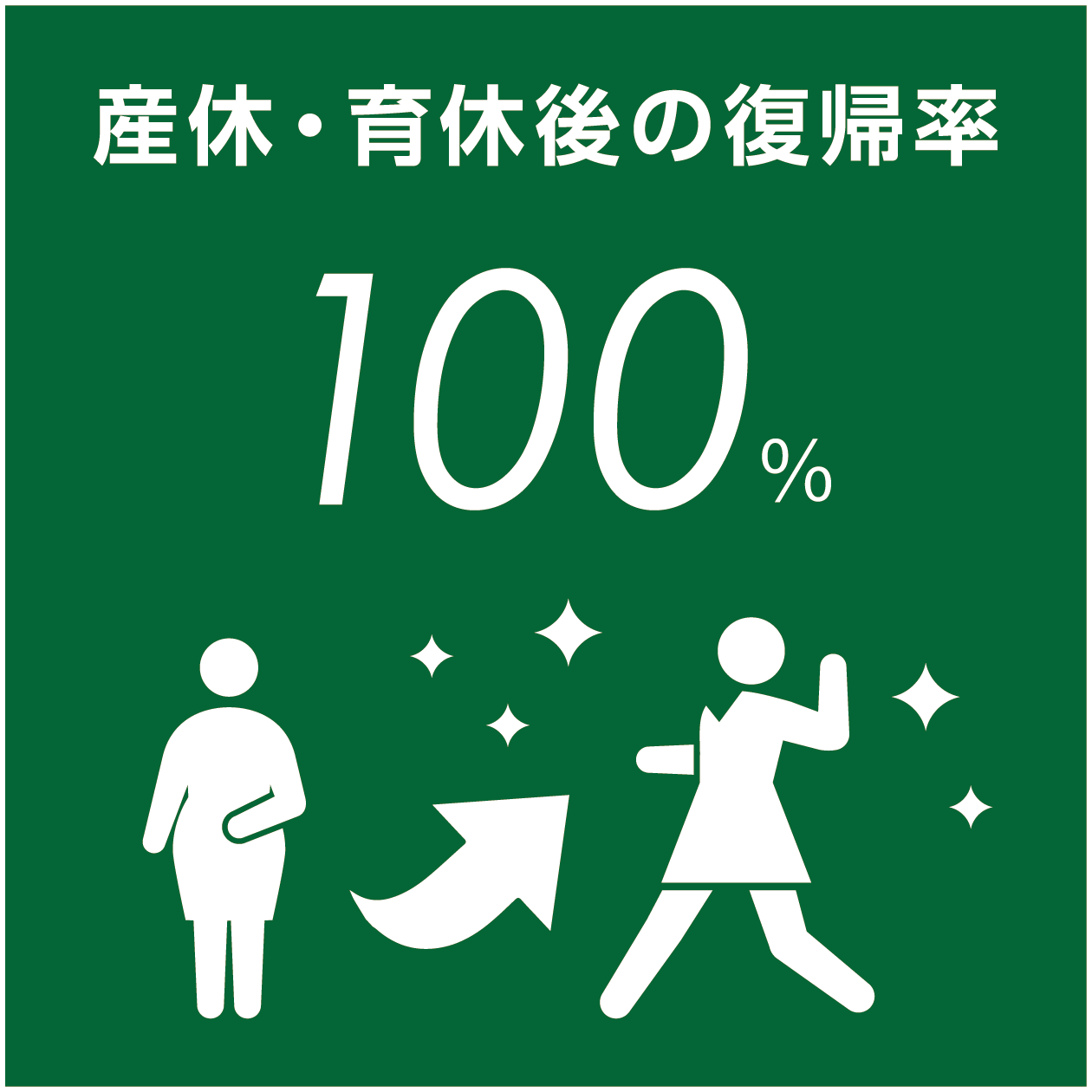 産休・育休後の復帰率100％