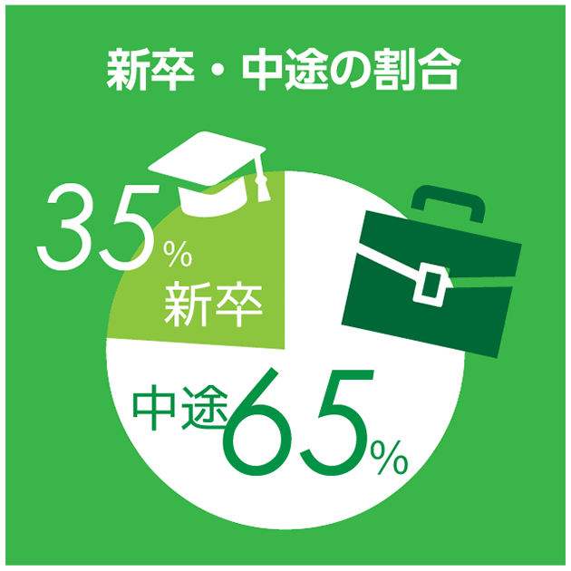 新卒・中途の割合 新卒35％ 中途65％