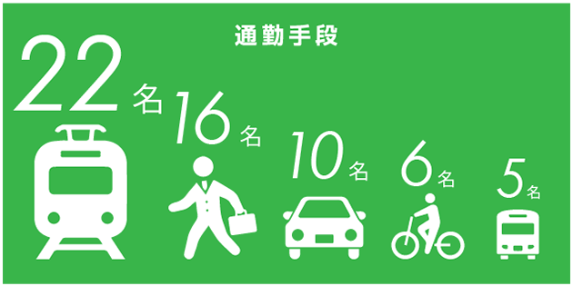 通勤手段 電車22名 徒歩16名 車10名 自転車6名 バス5名