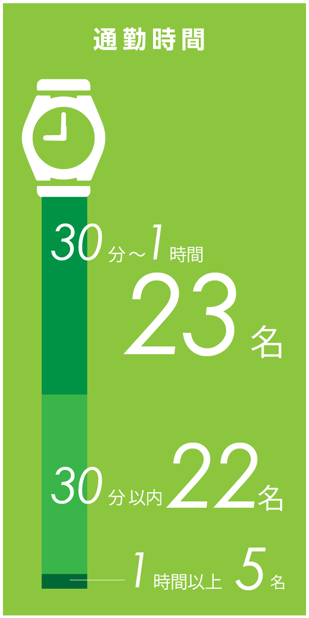 通勤時間 30分～1時間23名 30分以内22名 1時間以上5名