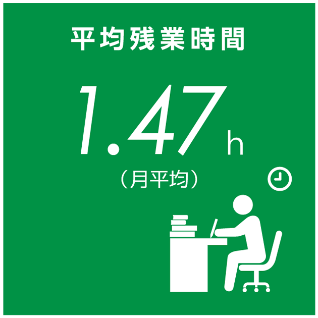 平均残業時間1.47時間（月平均）